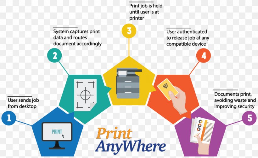 Paper Printer Printing Document, PNG, 1004x619px, Paper, Area, Brand, Communication, Diagram Download Free