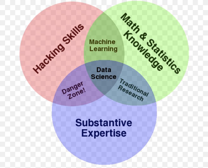 Data Science Statistics Skill Data Set, PNG, 695x664px, Data Science, Brand, Communication, Data, Data Analysis Download Free
