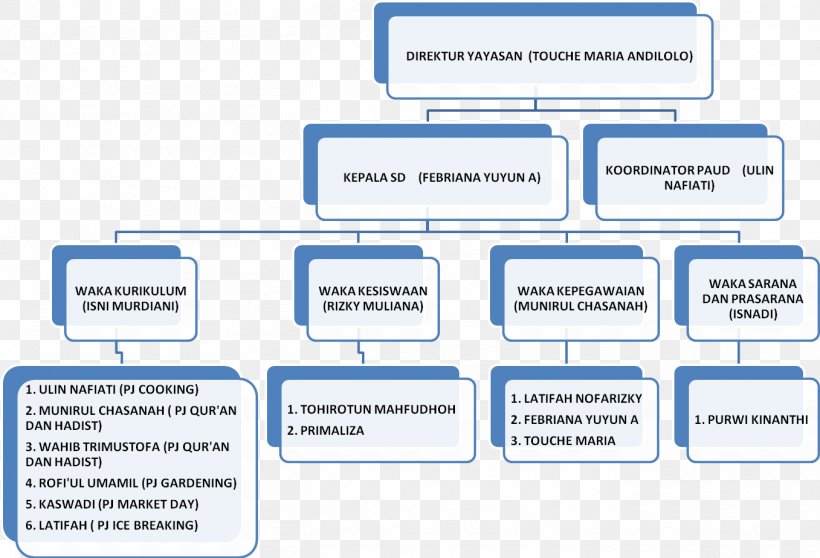PAUD Saung Sekolah Alam Ungaran Organization School Learning Web Page, PNG, 1357x924px, Organization, Area, Brand, Communication, Diagram Download Free