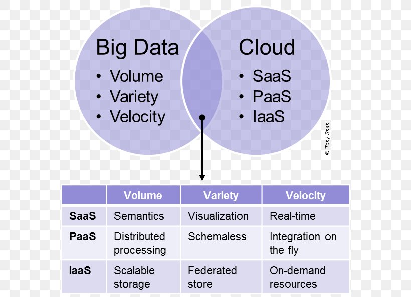 Cloud Computing Infrastructure As A Service Big Data Platform As A Service Cloud Storage, PNG, 576x594px, Cloud Computing, Analytics, Area, Big Data, Brand Download Free