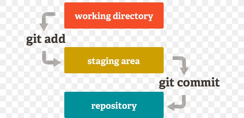 Git Commit Repository Version Control Branching, PNG, 686x396px, Git, Area, Branching, Brand, Command Download Free