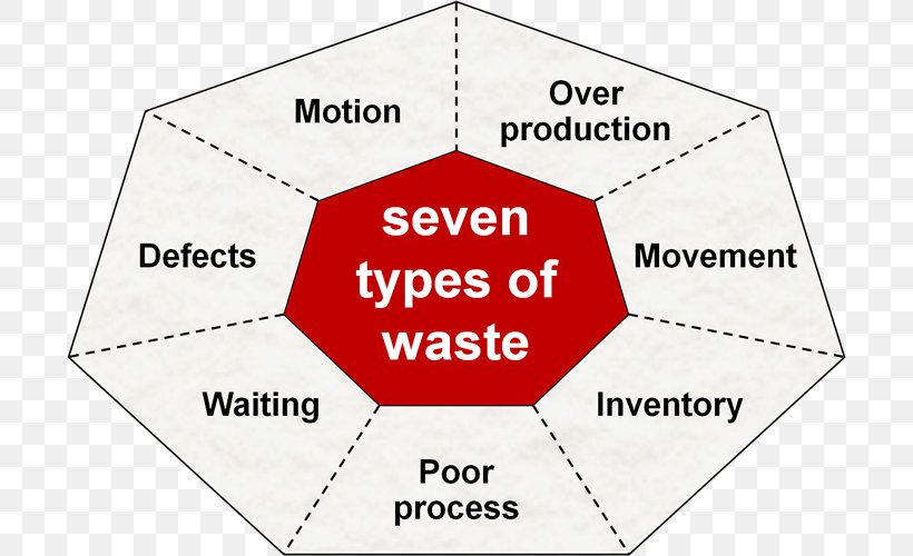 Waste Lean Manufacturing Kaizen 7 Pemborosan, PNG, 700x500px, 7 Pemborosan, Waste, Area, Brand, Diagram Download Free