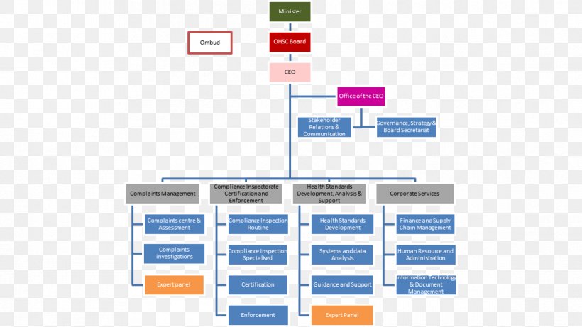 Organizational Structure Office Of Health Standards Compliance South African Police Service, PNG, 1164x655px, Organization, Area, Board Of Directors, Brand, Constitution Of South Africa Download Free