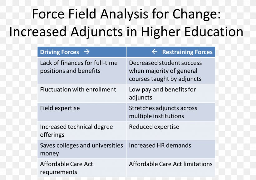 Force Field Force-field Analysis Higher Education, PNG, 1439x1014px, Force, Adjunct Professor, Area, Brand, Change Management Download Free