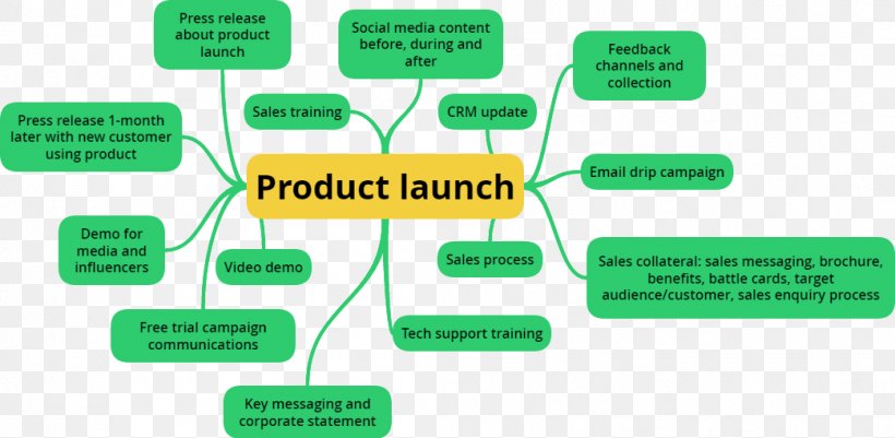 Marketing New Product Development Product Strategy, PNG, 1042x510px, Marketing, Brand, Business Plan, Communication, Diagram Download Free
