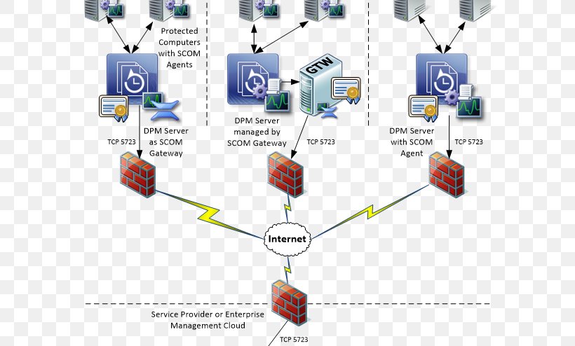 System Center Data Protection Manager System Center Operations Manager System Center Configuration Manager Microsoft Hyper-V, PNG, 620x494px, System Center Operations Manager, Area, Backup, Communication, Computer Servers Download Free