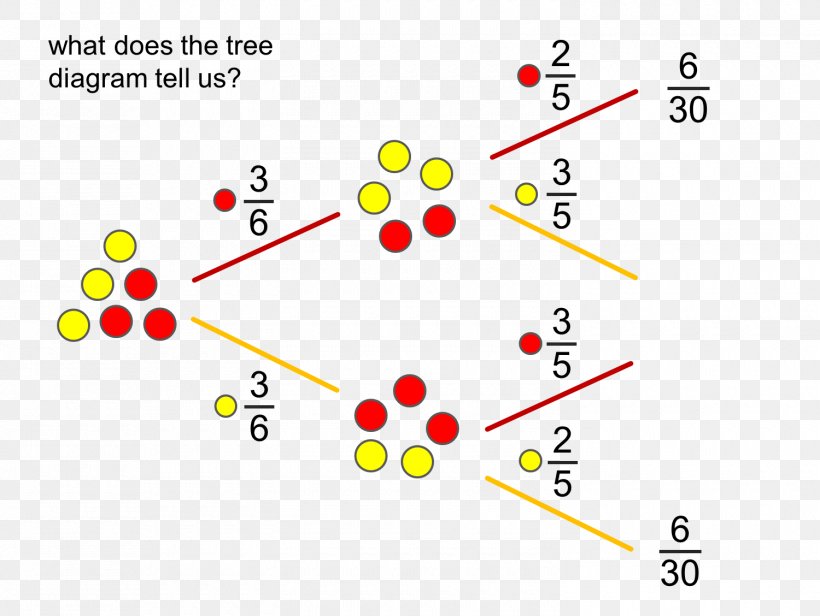 Tree Diagram Mathematics Wiring Diagram, PNG, 1500x1128px, Tree Diagram, Area, Diagram, Game, Game Tree Download Free