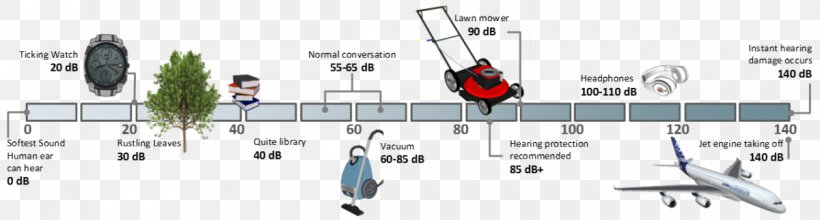 Decibel Acoustics Unit Of Measurement Ear Frequency, PNG, 1200x323px, Decibel, Acoustics, Area, Degree, Diagram Download Free