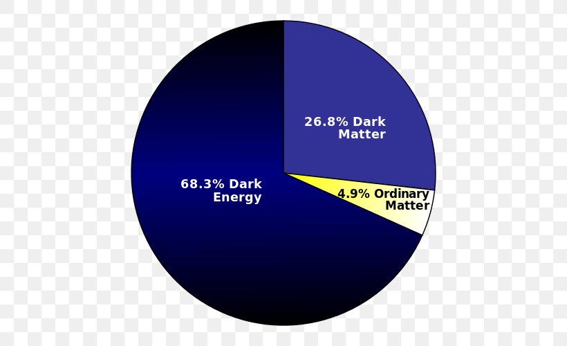 Observable Universe Dark Energy Dark Matter, PNG, 500x500px, Observable Universe, Astronomy, Brand, Cosmic Microwave Background, Cosmology Download Free