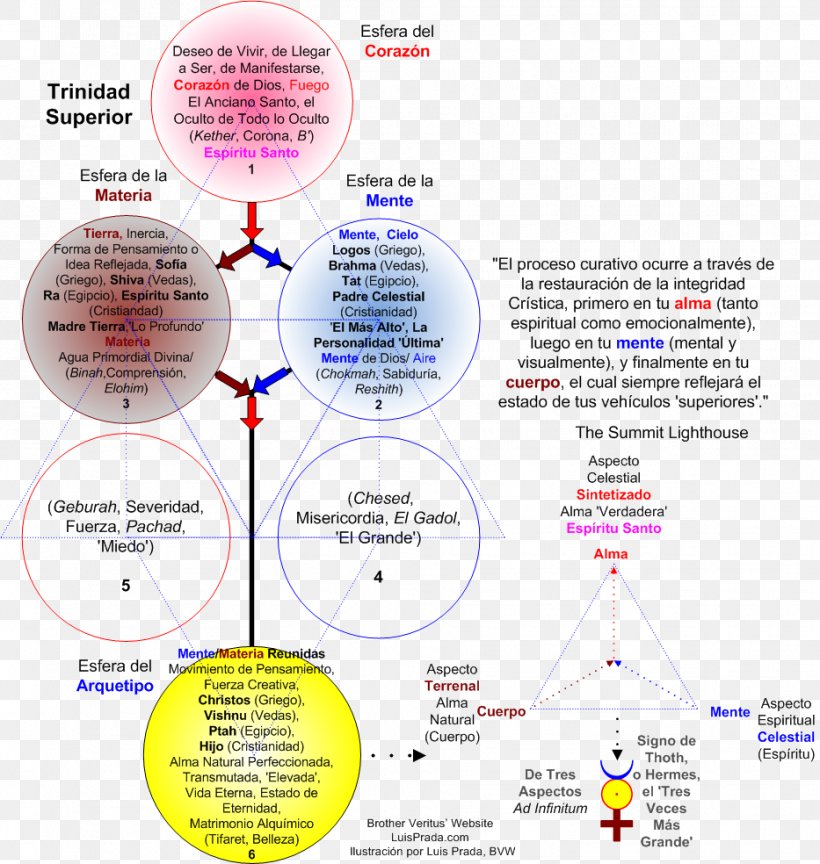 Perfect Health Soul Body God Incarnation, PNG, 933x984px, Soul, Area, Body, Book, Deepak Chopra Download Free