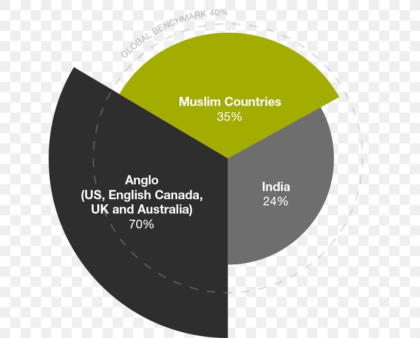 Marketing Muslim Advertising Cultural Diversity Culture, PNG, 630x660px, Marketing, Advertising, Brand, Chart, Cultural Diversity Download Free