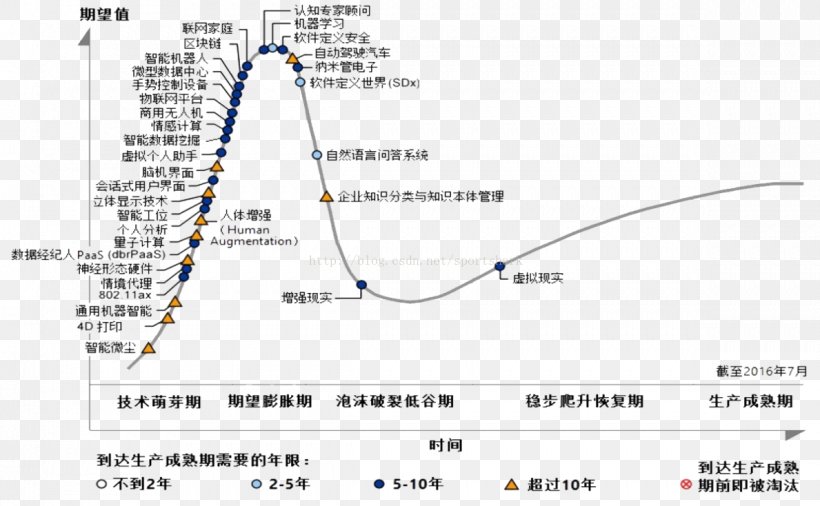 Hype Cycle Information Technology Blockchain Gartner, PNG, 1189x734px, 2016, Hype Cycle, Area, Bitcoin, Blockchain Download Free