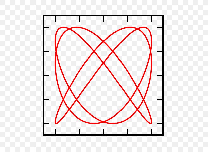 Lissajous Curve Lissajous Orbit Harmonograph Bézier Curve, PNG, 800x600px, Lissajous Curve, Area, Curve, Function, Geometry Download Free