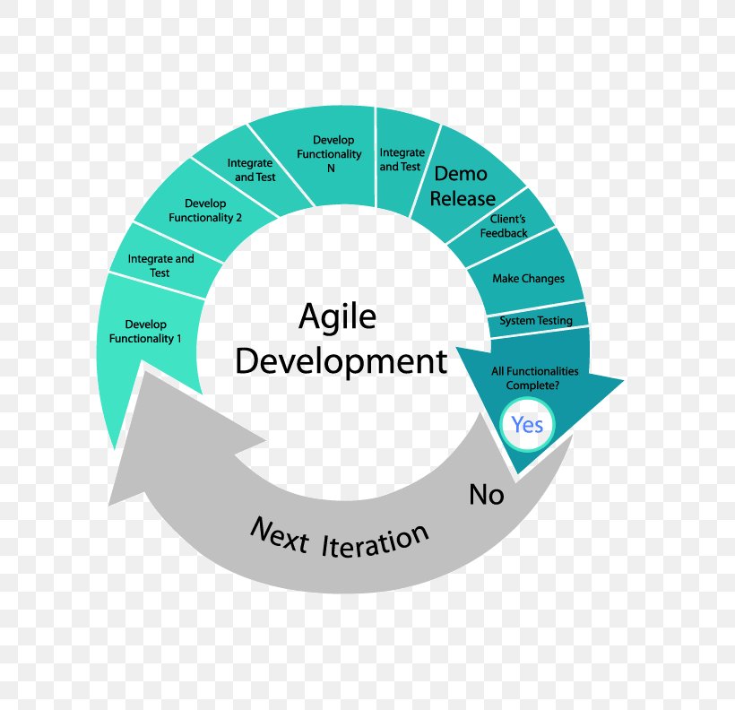The Agile Software Development Life Cycle All You Need To Know - Reverasite