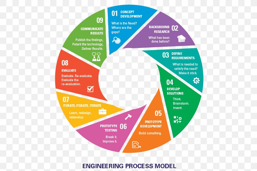 New Product Development Engineering Design Process Research And Development, PNG, 496x546px, New Product Development, Area, Brand, Diagram, Engineering Download Free