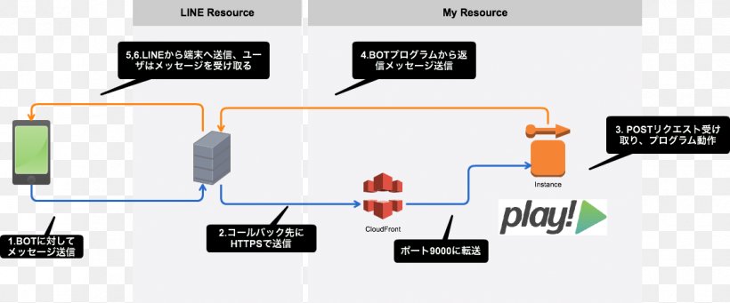 Play Framework Computer Servers Telegram Bot API Internet Bot Heroku, PNG, 1121x467px, Play Framework, Amazon Elastic Compute Cloud, Aspnet Mvc, Brand, Communication Download Free