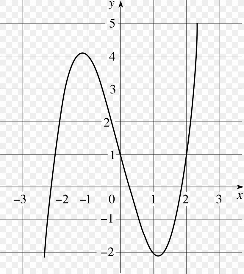 Quadratic Function Quadratic Equation Graph Of A Function Mathematics, PNG, 1429x1604px, Quadratic Function, Algebra, Area, Black And White, Canonical Form Download Free