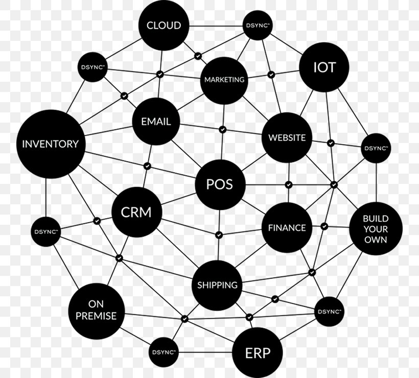 Cloud-based Integration Integration Platform Technology Enterprise Resource Planning Cloud Computing, PNG, 756x740px, Cloudbased Integration, Application Programming Interface, Black And White, Cloud Computing, Communication Download Free