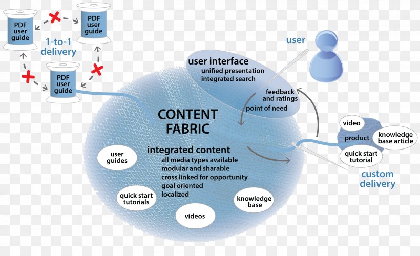 Textile Diagram Content Strategy Organization, PNG, 3410x2083px, Textile, Brand, Communication, Content, Content Creation Download Free