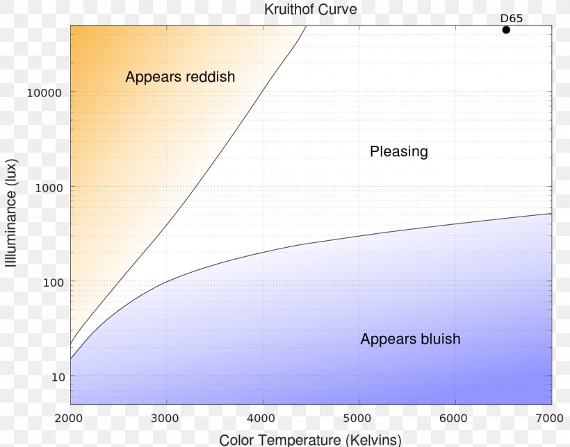 Light Kruithof Curve Color Temperature Illuminance, PNG, 1280x1006px, Light, Brand, Color, Color Rendering Index, Color Temperature Download Free