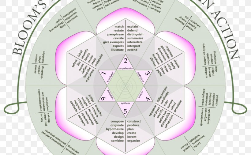 Bloom's Taxonomy Educational Psychology Higher-order Thinking, PNG, 825x510px, Taxonomy, Benjamin Bloom, Brand, Cognition, Diagram Download Free