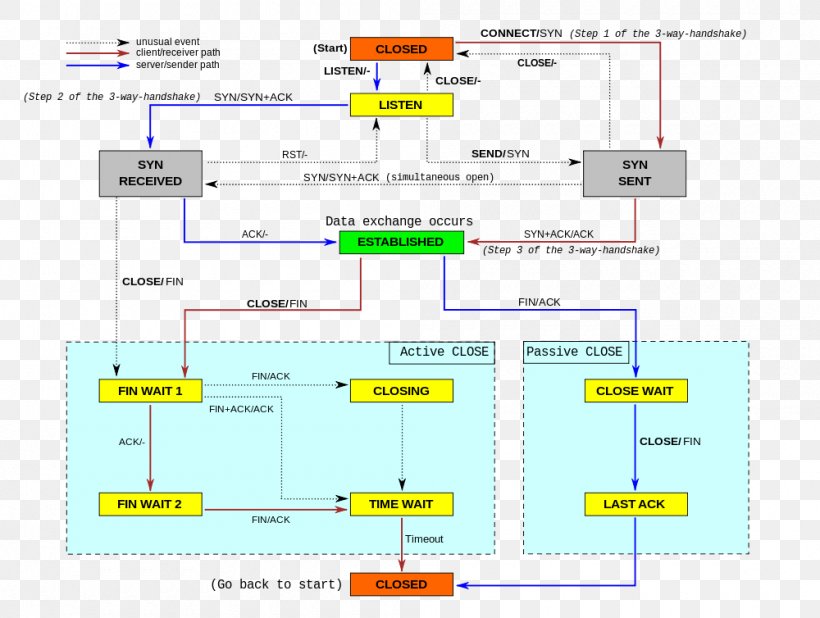 Transmission Control Protocol State Diagram Internet Protocol Suite Communication Protocol, PNG, 1000x754px, Transmission Control Protocol, Area, Chart, Communication Protocol, Diagram Download Free