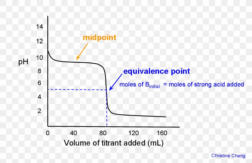 Equivalence Point Solution PH Molar Concentration Document, PNG, 1278x831px, Equivalence Point, Area, Calculation, Diagram, Document Download Free