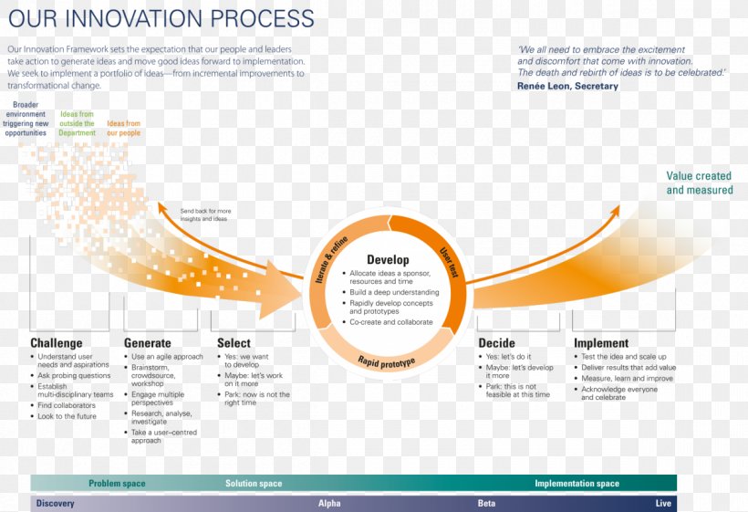 Innovation Process Business, PNG, 1200x821px, Innovation, Brand, Brochure, Business, Business Process Download Free