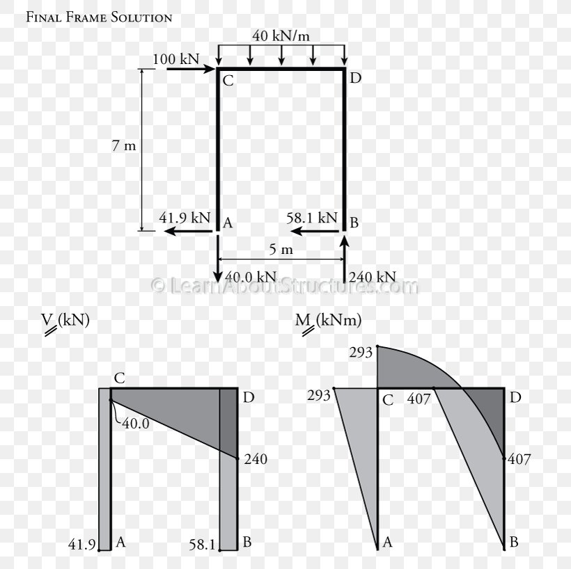 Shear And Moment Diagram Drawing Slope Deflection Method Moment Distribution Method, PNG, 800x818px, Diagram, Area, Beam, Bending Moment, Black And White Download Free