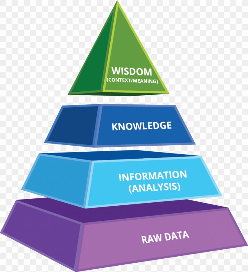 DIKW Pyramid Business Intelligence Knowledge Organization Information