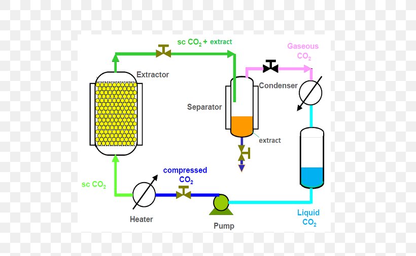 Supercritical Carbon Dioxide Supercritical Fluid Extraction Supercritical Drying, PNG, 700x506px, Supercritical Carbon Dioxide, Area, Brand, Carbon Dioxide, Communication Download Free