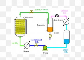 Technology - Supercritical Carbon Dioxide Supercritical Fluid Extraction Supercritical Drying PNG