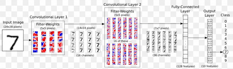 TensorFlow Convolutional Neural Network Artificial Neural Network Deep Learning MNIST Database, PNG, 2001x593px, Tensorflow, Artificial Intelligence, Artificial Neural Network, Convolution, Convolutional Neural Network Download Free