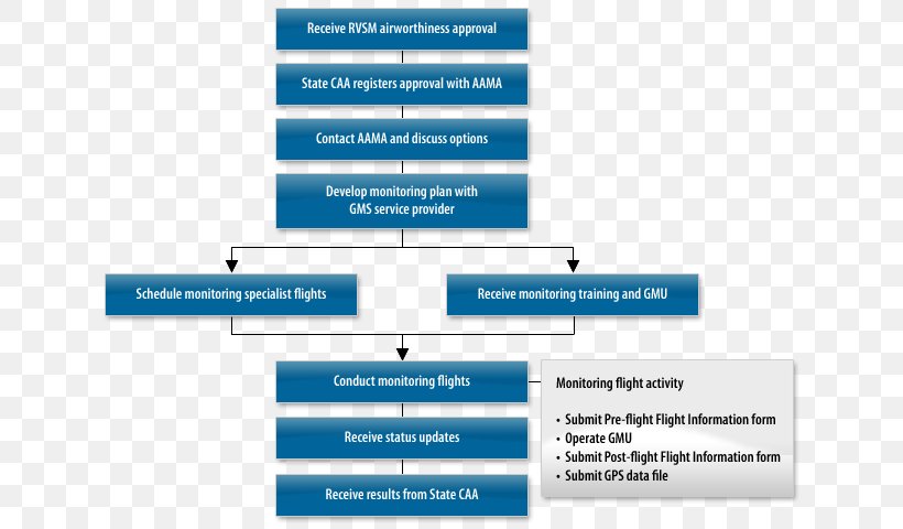 Aircraft Aviation Process Organization Information, PNG, 690x480px, Aircraft, Air Navigation Service Provider, Air Traffic Control, Area, Aviation Download Free