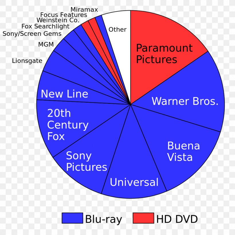 HD DVD Blu-ray Disc Diagram Line Brand, PNG, 1024x1024px, Hd Dvd, Area, Bluray Disc, Brand, Diagram Download Free