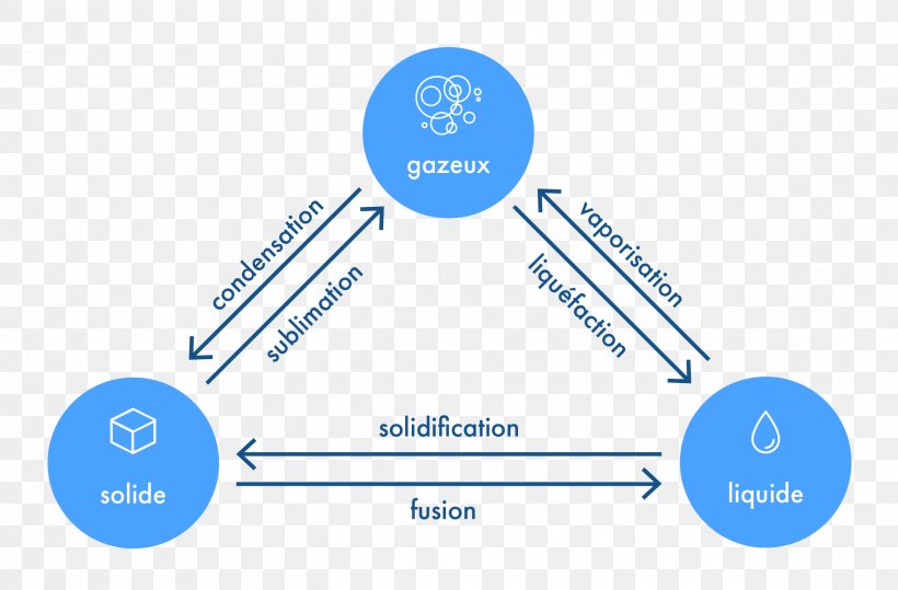 State Of Matter Cambio De Estado Solid Liquid, PNG, 2375x1563px, State Of Matter, Area, Brand, Cambio De Estado, Chemical Species Download Free