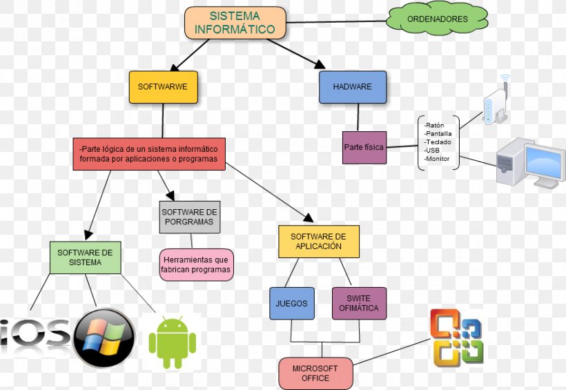 Datorsystem Computer Software Information System System Software, PNG, 878x606px, Datorsystem, Area, Communication, Computer, Computer Hardware Download Free