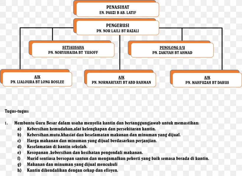 Organization Document SK Seri Pangkor Area 0, PNG, 1427x1042px, 2017, Organization, Area, Brand, Diagram Download Free