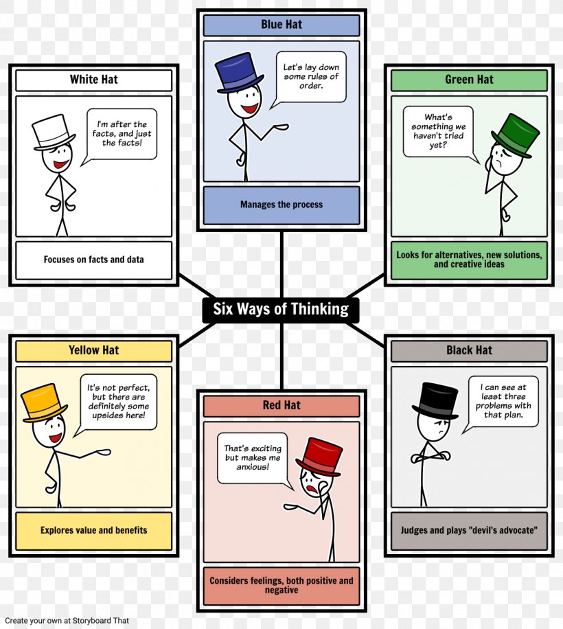 Six Thinking Hats Thought Template Creativity, PNG, 1142x1277px, Six Thinking Hats, Area, Brainstorming, Cap, Cartoon Download Free
