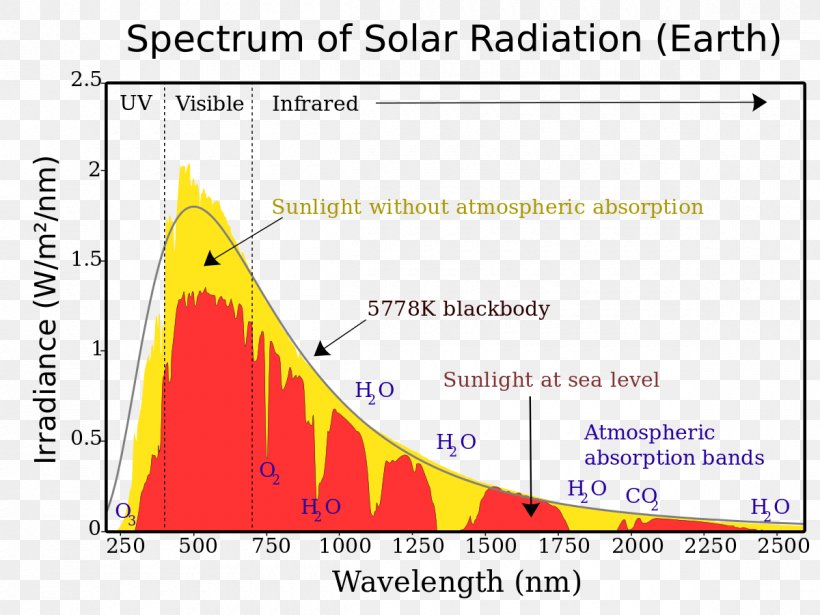 Sunlight Spectrum Irradiance Solar Power, PNG, 1200x900px, Light, Area, Atmosphere Of Earth, Black Body, Diagram Download Free