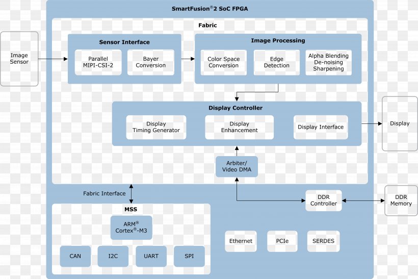 MIPI Alliance System On A Chip Interface Peripheral Information, PNG ...