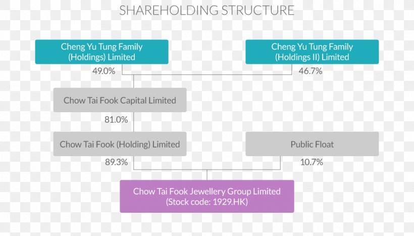 Chow Tai Fook Organizational Chart Business Limited Company, PNG, 1140x650px, Chow Tai Fook, Afacere, Brand, Business, Corporate Group Download Free