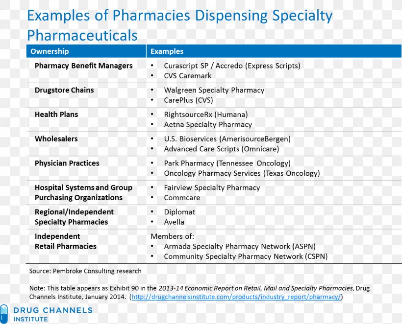 Pharmaceutical Drug Specialty Pharmacy Specialty Drugs In The United States CVS Health, PNG, 1399x1130px, Pharmaceutical Drug, Area, Cvs Health, Cvs Pharmacy, Distribution Download Free