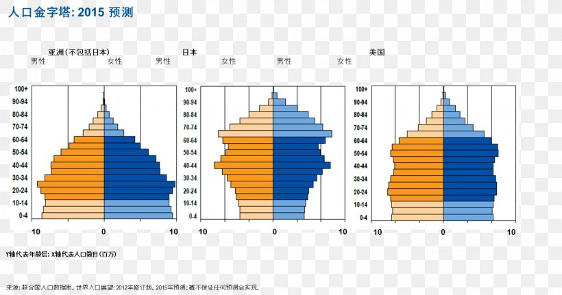 Population Pyramid Newly Industrialized Country India Demography, PNG, 1518x798px, Population Pyramid, Area, Chart, Cone, Demography Download Free