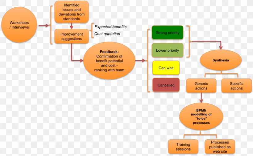 Systems Engineering Process Engineering, PNG, 1380x854px, Systems Engineering, Brand, Chemical Engineering, Diagram, Engineer Download Free