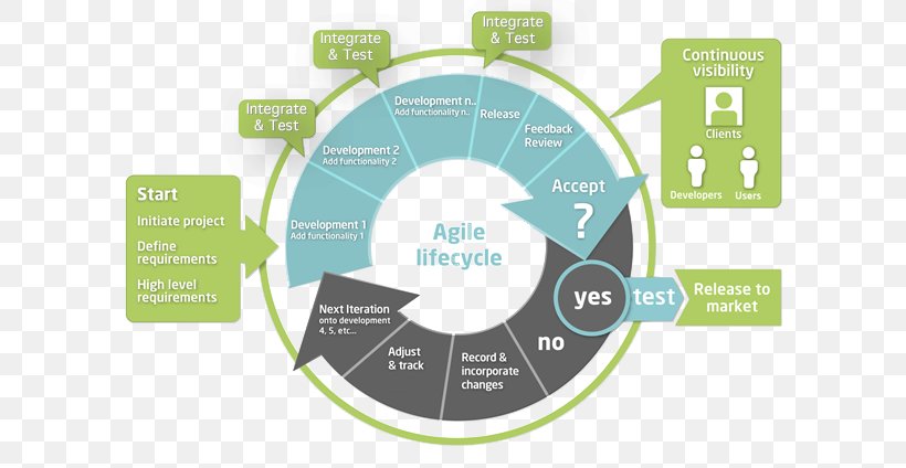 Agile Project Management Agile Software Development Methodology, PNG, 640x424px, Agile Project Management, Agile Management, Agile Software Development, Brand, Business Download Free