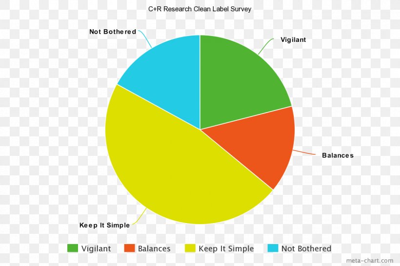 Clean Labelling Food Marketing Brand, PNG, 1200x800px, Clean Labelling, Area, Brand, Chart, Consumer Download Free