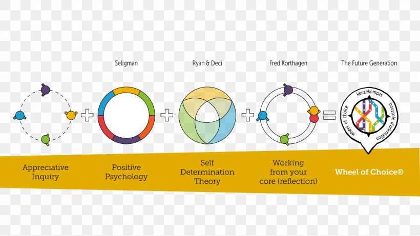 Organization Self-determination Theory Choice Wheel Technology, PNG, 1921x1080px, Organization, Appreciative Inquiry, Brand, Choice, Diagram Download Free