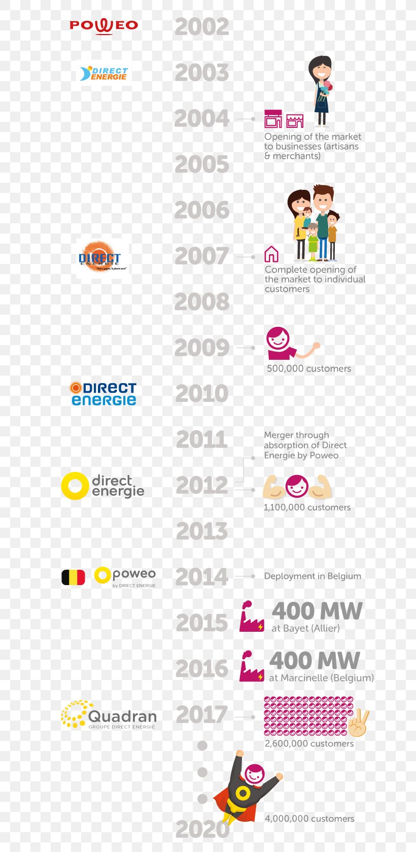 Direct Énergie Electricity Energy Poweo Ranskan Energiapolitiikka, PNG, 666x1679px, Direct Energie, Area, Belgium, Electricity, Energy Download Free