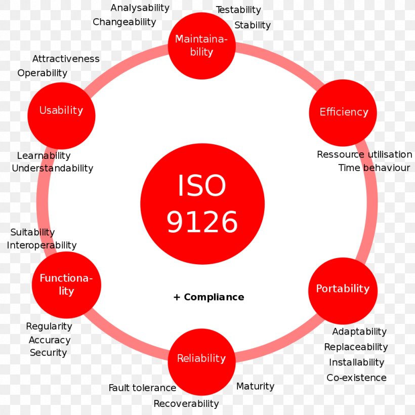ISO/IEC 9126 International Organization For Standardization Technical Standard Computer Software Software Quality, PNG, 1024x1024px, Isoiec 9126, Area, Brand, Communication, Computer Software Download Free